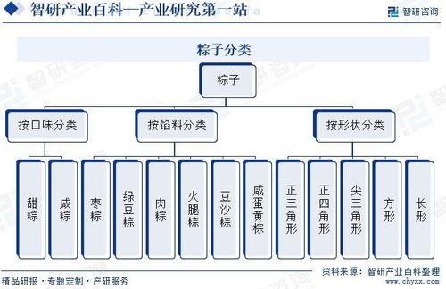 粽子行業(yè)發(fā)展現(xiàn)狀、市場(chǎng)規(guī)模、競(jìng)爭(zhēng)格局及前景預(yù)測(cè)報(bào)告