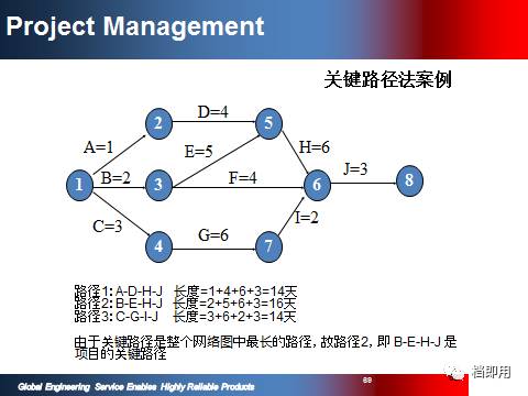 精品項目計劃管理資料PPT 108頁限時免費下載，助力旅游開發(fā)項目策劃咨詢